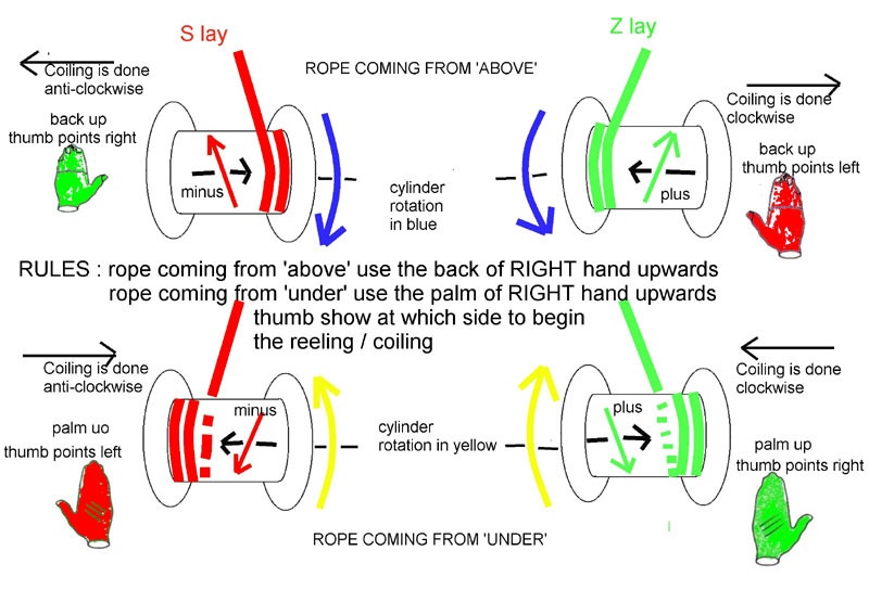 Reel_coiling, S lay & Z lay